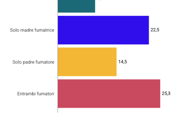 Sigarette in Italia: lo 0,3% è riuscito a smettere