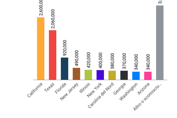 Immigrati, Trump a caccia di 11,7 milioni di irregolari