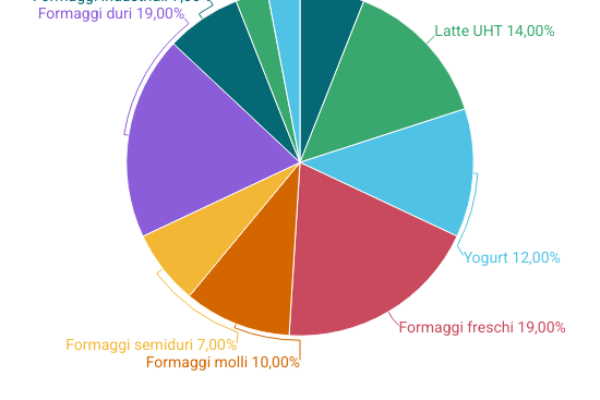 Prezzo latte, dalle stalle alle stelle: 2,09 euro al litro