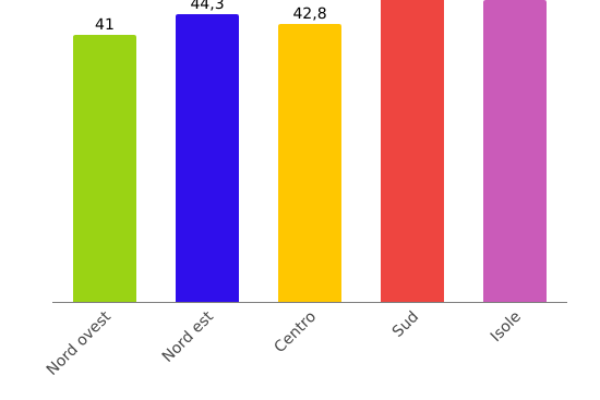 Obesità in Italia: 7 uomini su 10 over 65 sono XXXL