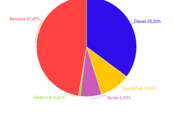 Quante auto per ogni italiano: siamo campioni europei