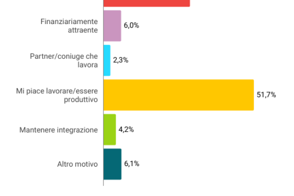Il 9,4% dei pensionati italiani continua a lavorare