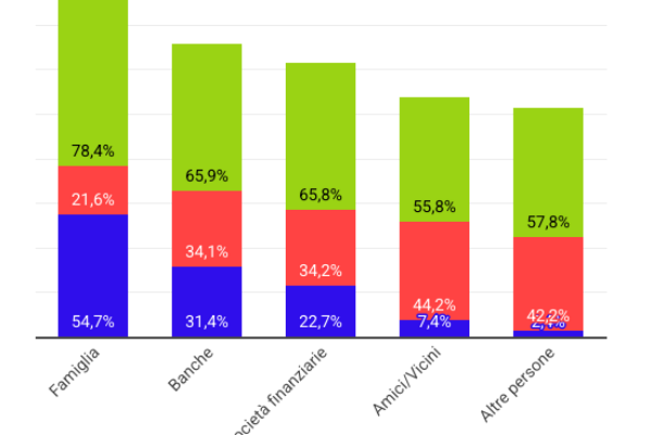 Prestiti da usurai: a rischio il 23,1% degli italiani