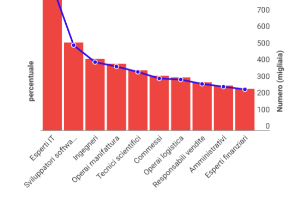 Annunci lavoro, tutti in cerca di esperti marketing