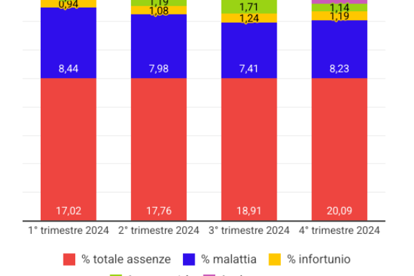 Assenteismo all’Ama di Roma: il 20,9% non lavora