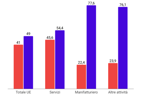 Le donne Stem sono  7,7 milioni in Europa