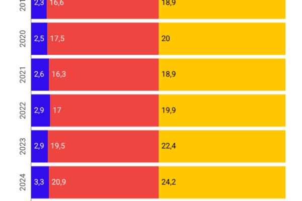 Evasione fiscale 2024: recuperati 33,4 miliardi