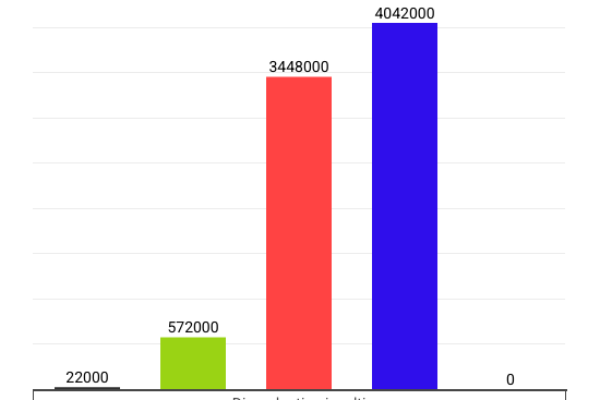 Aumento degli stipendi: +6,4% per i metalmeccanici