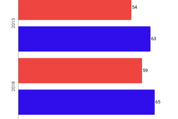 Tumore, il 24% vive più di 15 anni dopo la diagnosi