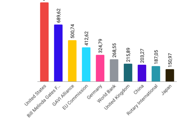 Il ritiro di Trump costa all’OMS 260,63 milioni di dollari