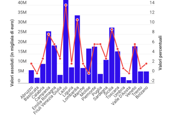 Alle Regioni 340,786 miliardi della spesa statale
