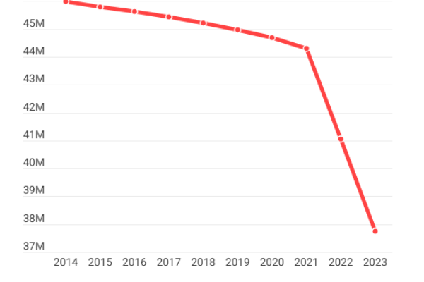 Dopo la guerra l’Ucraina ha bisogno di 486 miliardi