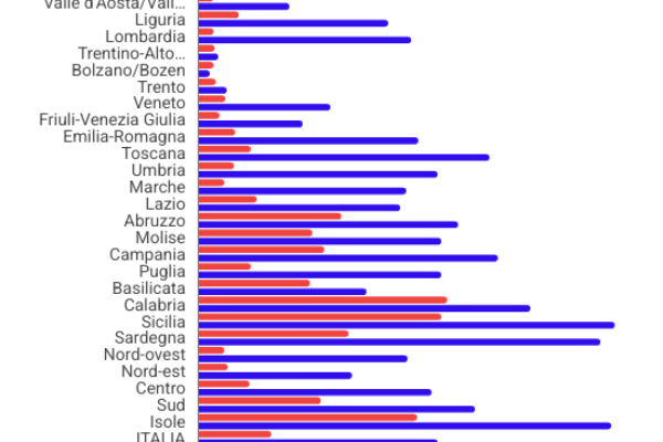L’Italia butta via il 42,4% della sua acqua potabile