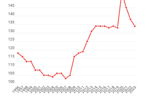 L’Italia è il quarto paese più indebitato del mondo