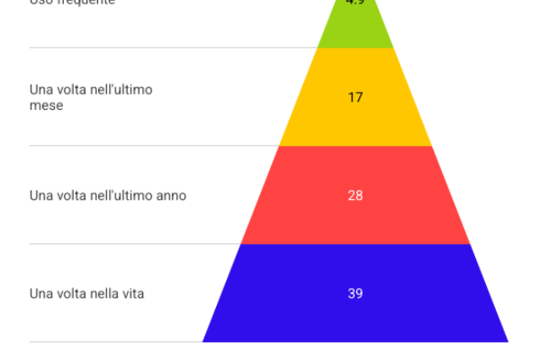 Uso di droga, la classifica del consumo dei giovani