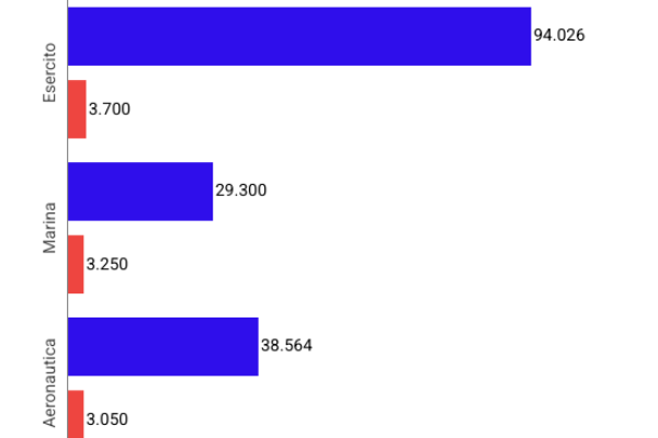 Quanti sono i soldati italiani: 161.890, 10.000 in arrivo