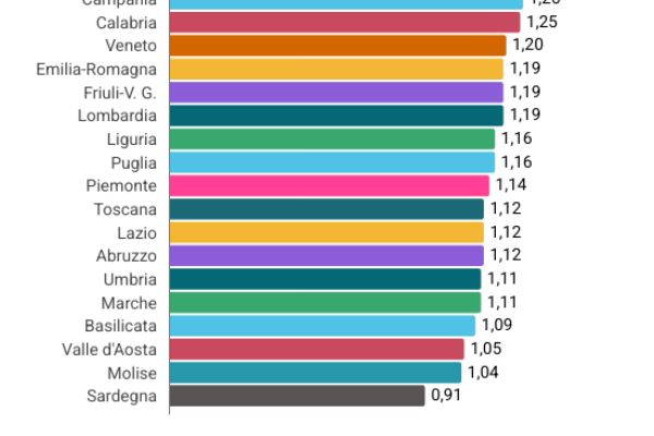 Da calo demografico a crollo: nascite -2,6%