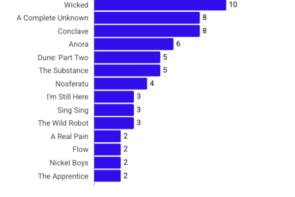 Oscar, il 2025 è stato l’anno del trionfo di “Anora”