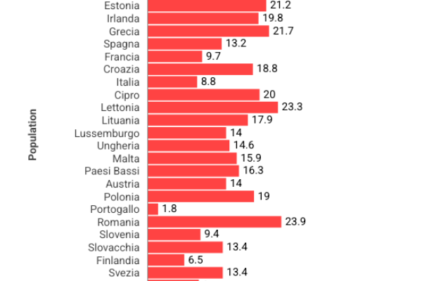 Stipendi bassi per l’8,8% dei lavoratori italiani