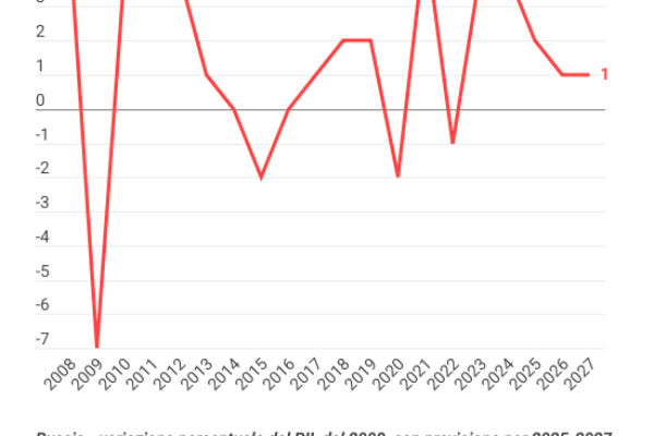 Economia russa in sofferenza, Pil dimezzato nel 2025