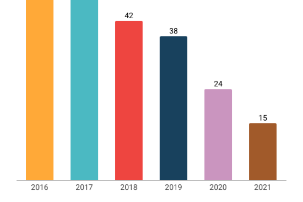 Infiltrazioni mafiose, 37 comuni sciolti ogni anno