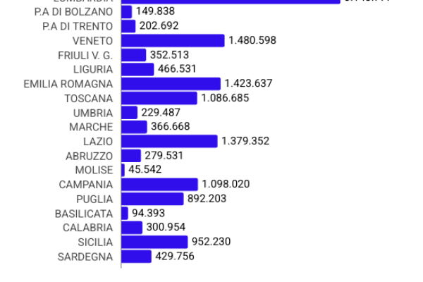 Donazione degli organi, aumentano del 3,4% i “no”