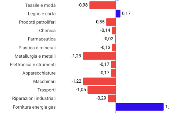 Produzione industriale Italia: ecco i settori peggiori