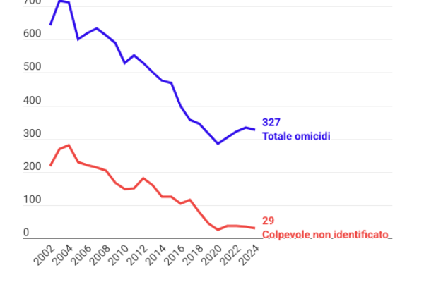 Garlasco, cold case e omicidi: cosa dicono i numeri