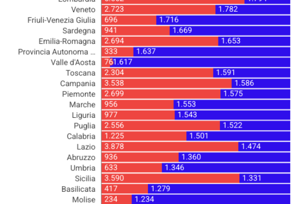 La fuga dei medici di famiglia: sono solo 37.260