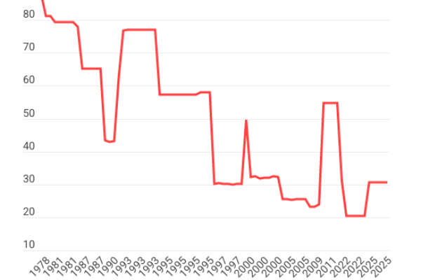 Cittadinanza e lavoro, referendum senza quorum
