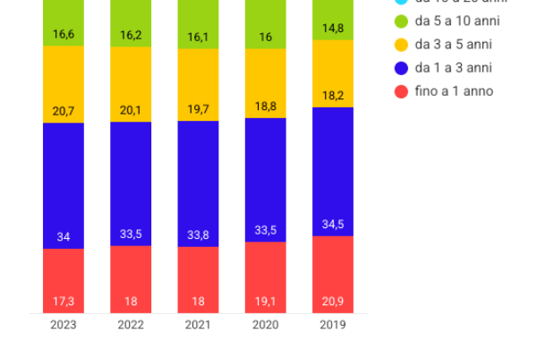 Ergastolo in Italia: sono 1890 i detenuti a fine pena mai