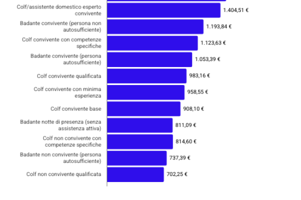 Stipendio colf e badanti: ecco chi guadagna di più
