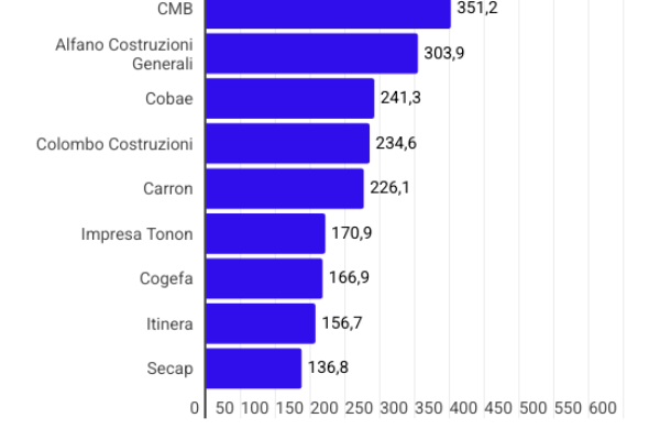 Le prime 10 grandi aziende di costruzioni in Italia