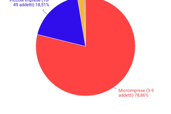 Crollo del tempo determinato: -10,7% in un anno