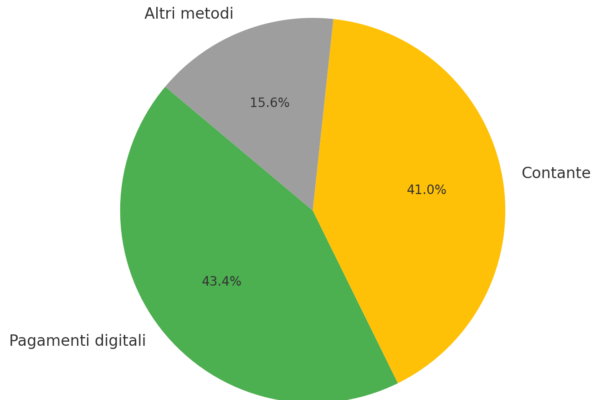La crescita dei pagamenti digitali in Italia nel 2024