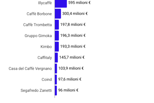 Le prime 10 aziende del caffè in Italia per fatturato
