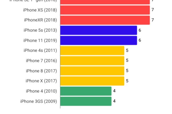 Con iOS 26 un iPhone nuovo può durare fino al 2032