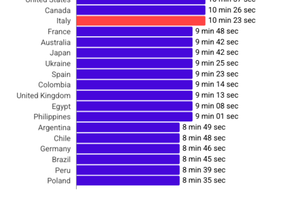 L’Italia è settima al mondo per accessi a Pornhub