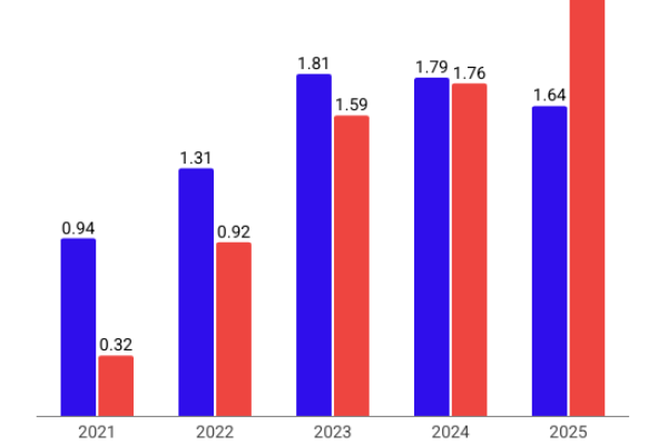 Byd batte Tesla: 2,26 milioni le auto elettriche vendute