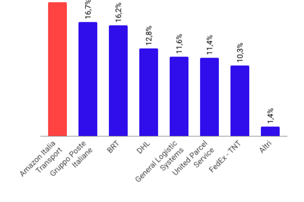 È Amazon a consegnare più pacchi di tutti in Italia