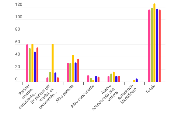 Femminicidi, 106 vittime su 116 omicidi nel 2024