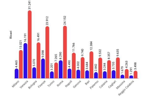 Airbnb, il mercato in Italia vale 8,8 miliardi di euro