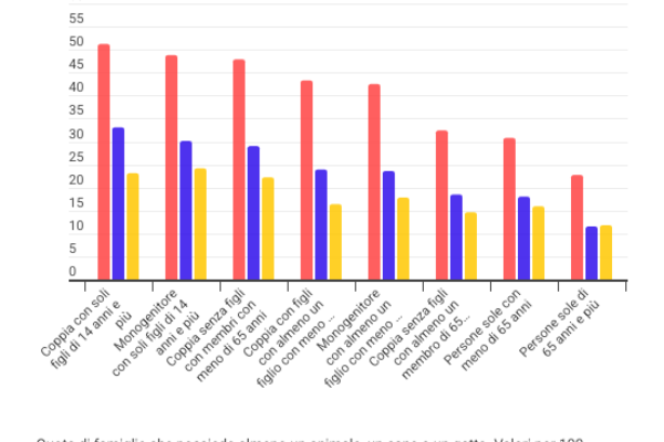 Famiglie con animali domestici in Italia: sono il 37,7%