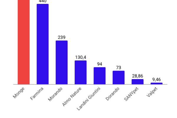 Le 8 aziende che dominano il pet food in Italia