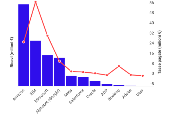 Dalle multinazionali Usa solo 2,16 miliardi di tasse