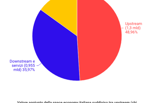 In Italia lo spazio è diventato affare da 8 miliardi di euro