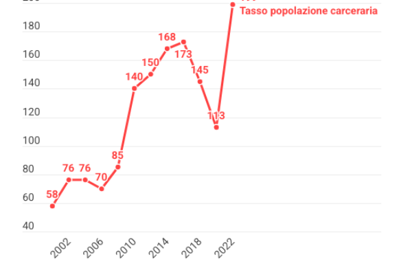 Il regime di Maduro fa scoppiare le carceri in Venezuela