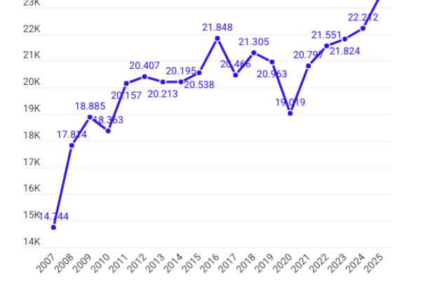 Record giustizia minorile: 23.518 i giovani in carico