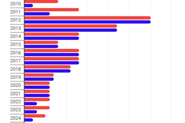 Evasione, i Comuni raccolgono briciole: 2,5 milioni