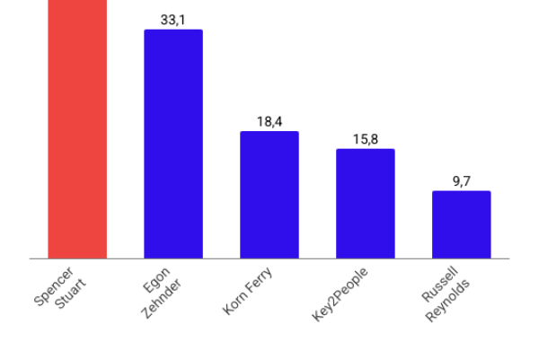 Executive search in Italia: la Top 5 degli head hunter